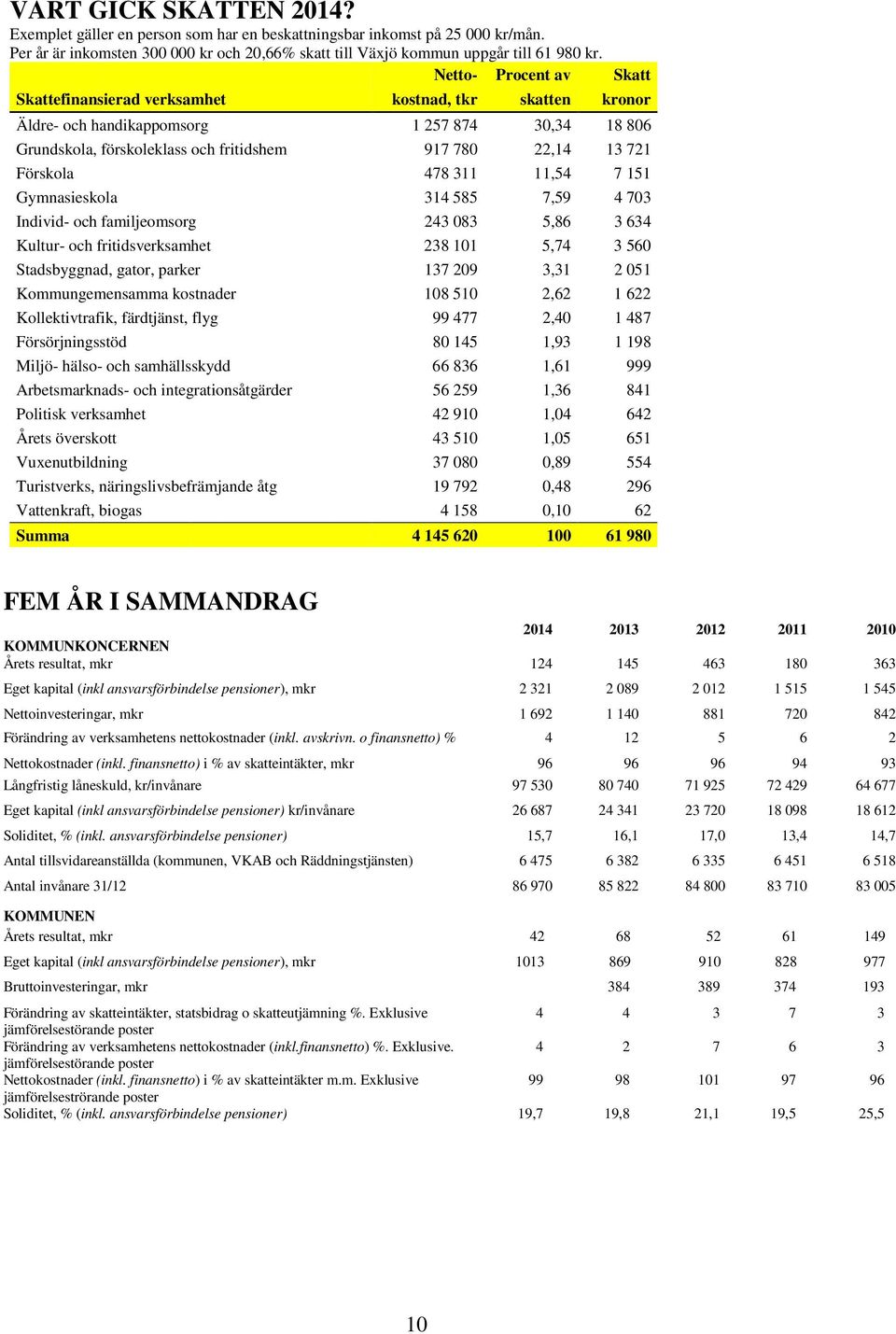 Förskola 478 311 11,54 7 151 Gymnasieskola 314 585 7,59 4 703 Individ- och familjeomsorg 243 083 5,86 3 634 Kultur- och fritidsverksamhet 238 101 5,74 3 560 Stadsbyggnad, gator, parker 137 209 3,31 2