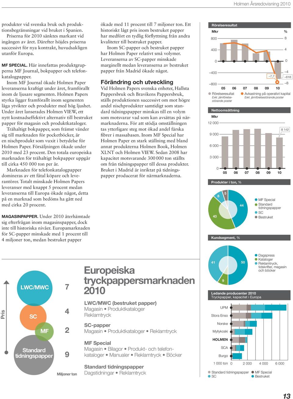 Inom MF Journal ökade Holmen Paper leveranserna kraftigt under året, framförallt inom de ljusare segmenten.