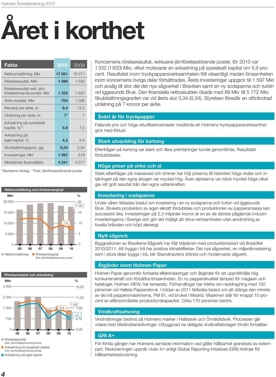 kapital, % 4,2 6,4 Skuldsättningsgrad, ggr 0,34 0,34 Investeringar, Mkr 1 597 818 Medelantal årsanställda 4 241 4 577 *Styrelsens förslag **Exkl.