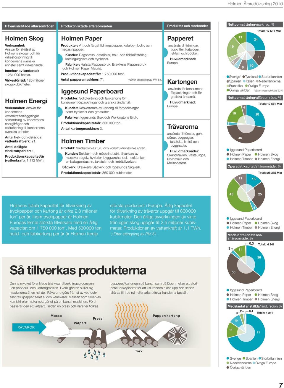 Holmen Energi Verksamhet: Ansvar för koncernens vattenkraftanläggningar, samordning av koncernens energifrågor och elförsörjning till koncernens svenska enheter.