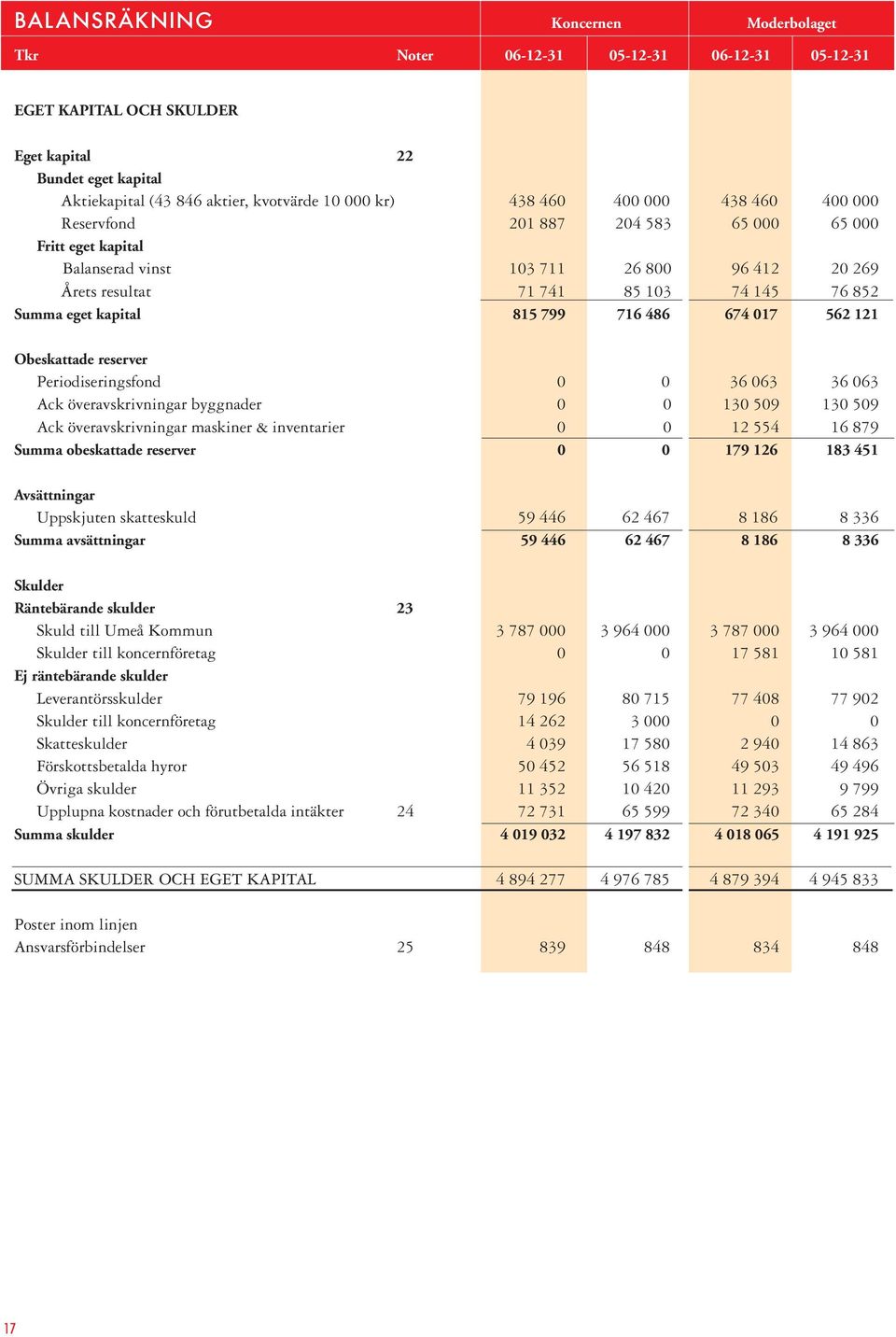 799 716 486 674 017 562 121 Obeskattade reserver Periodiseringsfond 0 0 36 063 36 063 Ack överavskrivningar byggnader 0 0 130 509 130 509 Ack överavskrivningar maskiner & inventarier 0 0 12 554 16