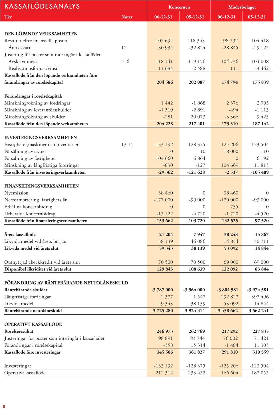 löpande verksamheten före förändringar av rörelsekapital 204 586 202 087 174 794 175 839 Förändringar i rörelsekapital: Minskning/ökning av fordringar 1 442-1 868 2 376 2 993 Minskning av