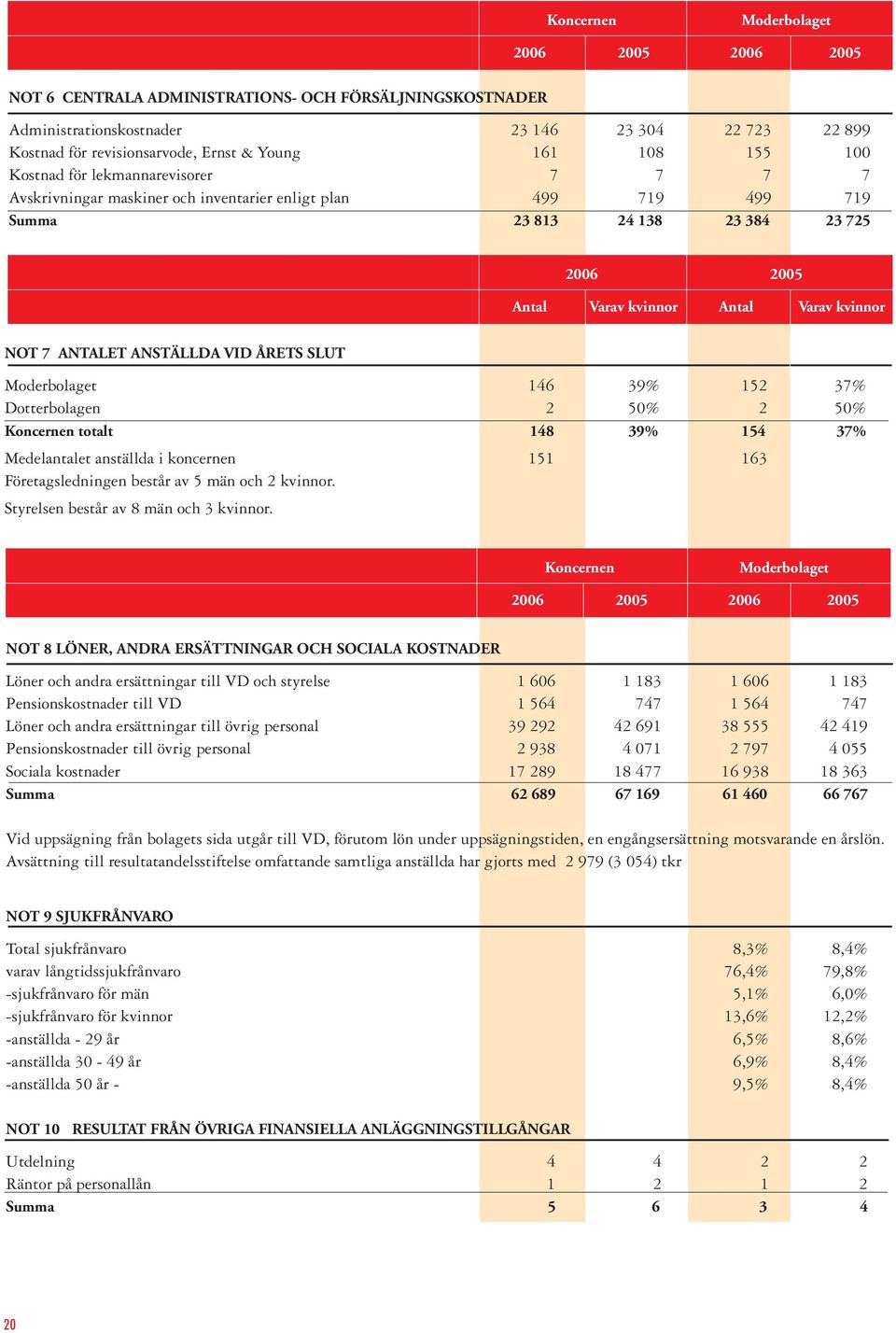 kvinnor Not 7 Antalet anställda vid årets slut Moderbolaget 146 39% 152 37% Dotterbolagen 2 50% 2 50% Koncernen totalt 148 39% 154 37% Medelantalet anställda i koncernen 151 163 Företagsledningen