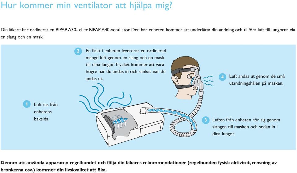 2 En fläkt i enheten levererar en ordinerad mängd luft genom en slang och en mask till dina lungor. Trycket kommer att vara högre när du andas in och sänkas när du andas ut.