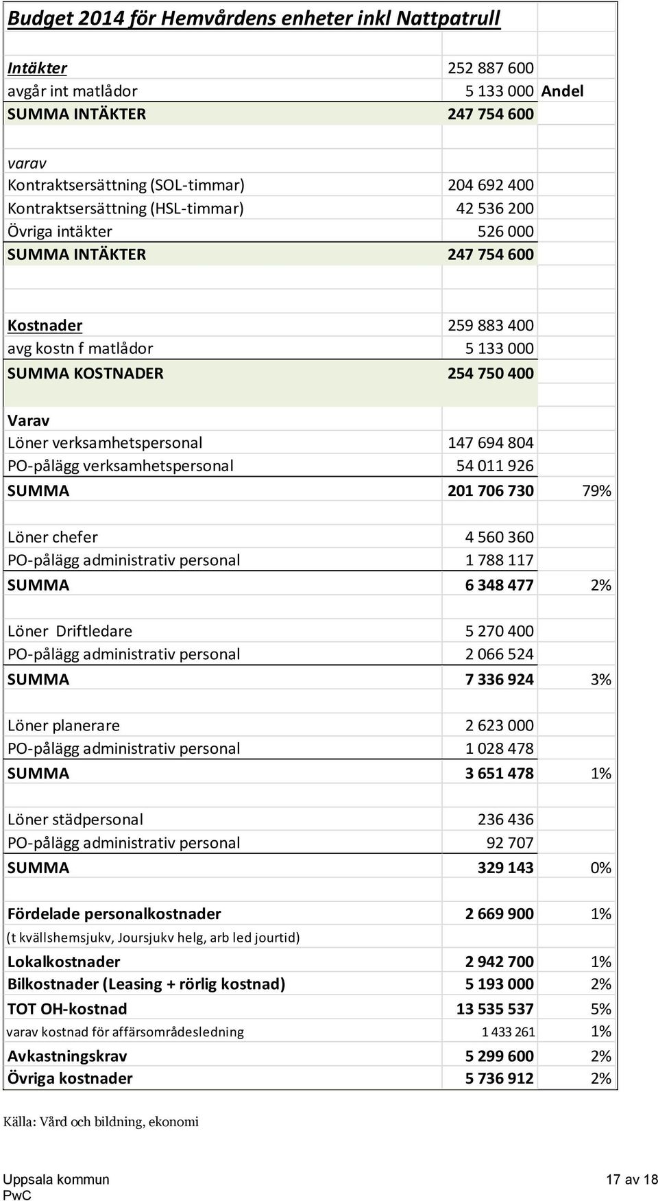 verksamhetspersonal 147 694 804 PO-pålägg verksamhetspersonal 54 011 926 SUMMA 201 706 730 79% Löner chefer 4 560 360 PO-pålägg administrativ personal 1 788 117 SUMMA 6 348 477 2% Löner Driftledare 5