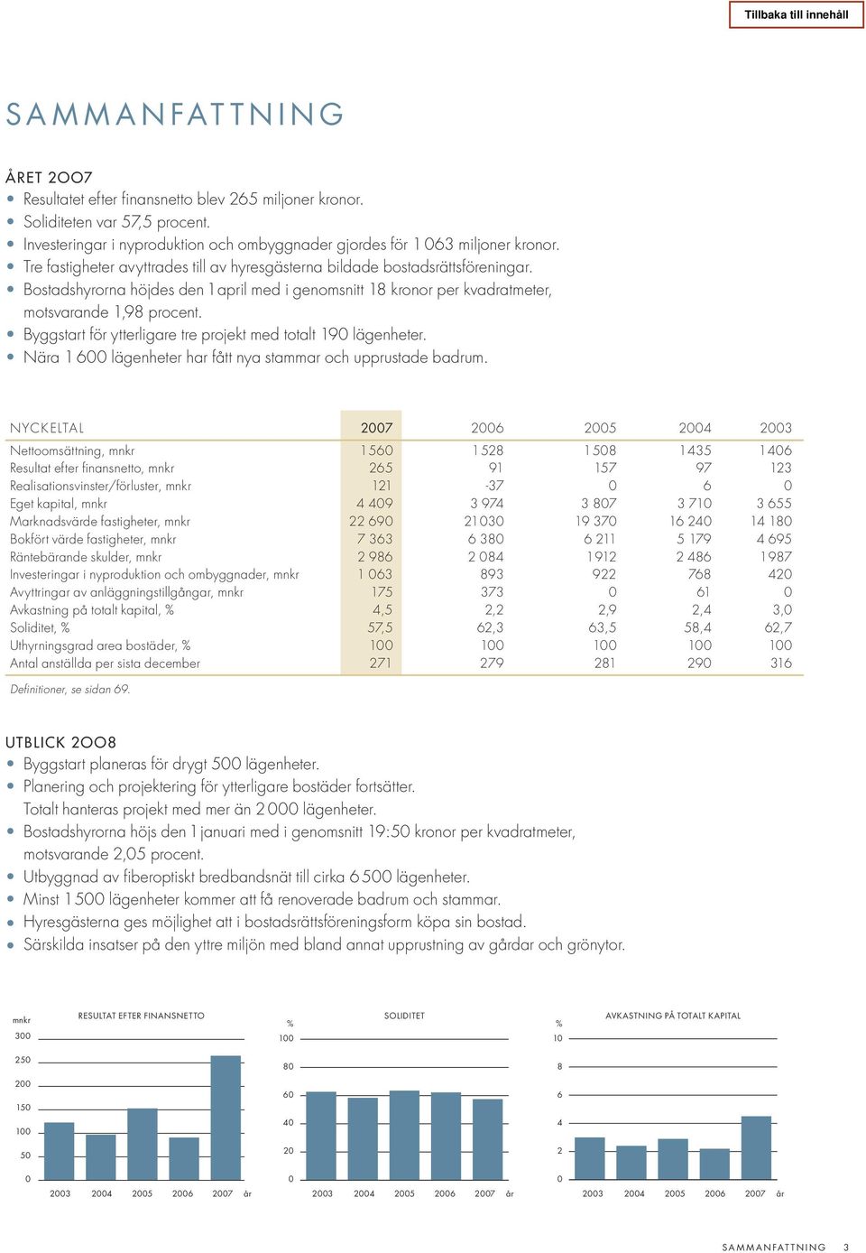 Byggstart för ytterligare tre projekt med totalt 190 lägenheter. Nära 1600 lägenheter har fått nya stammar och upprustade badrum.