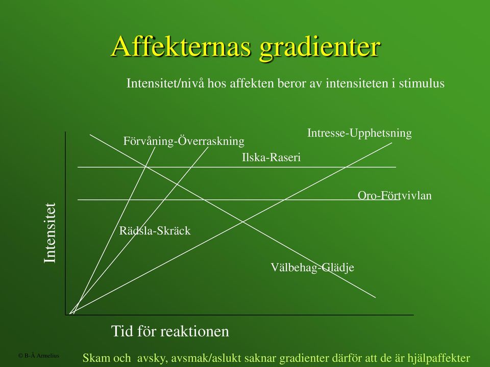 Intresse-Upphetsning Oro-Förtvivlan Rädsla-Skräck Välbehag-Glädje Tid för