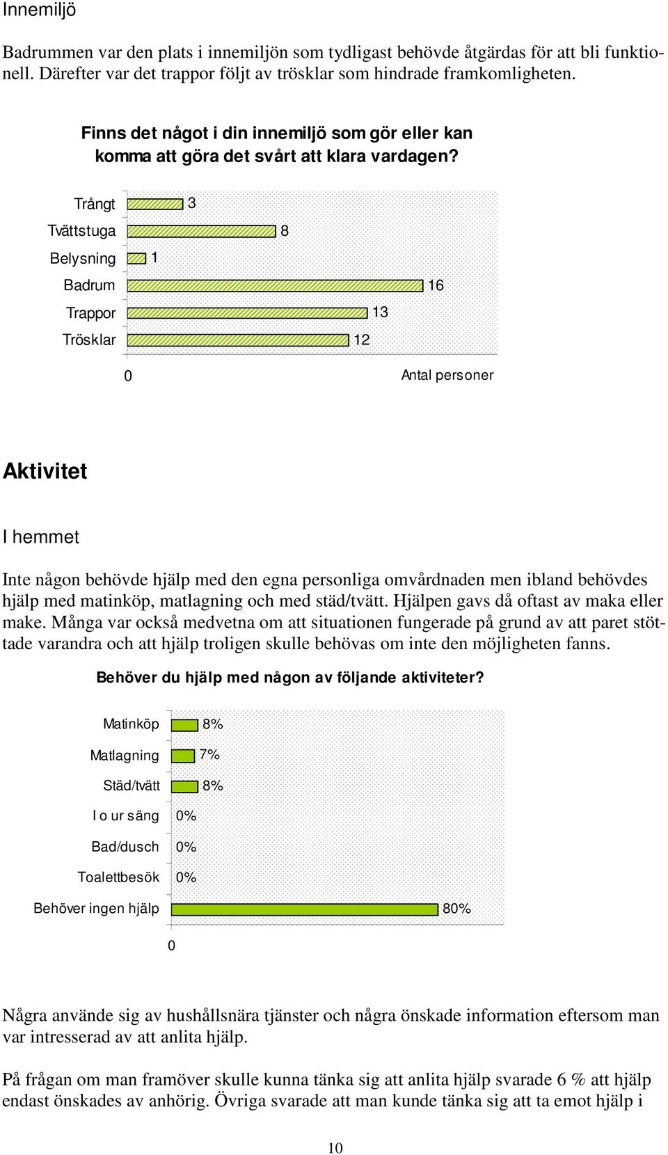 Trångt Tvättstuga Belysning Badrum Trappor Trösklar 1 3 8 12 13 16 0 Antal personer Aktivitet I hemmet Inte någon behövde hjälp med den egna personliga omvårdnaden men ibland behövdes hjälp med