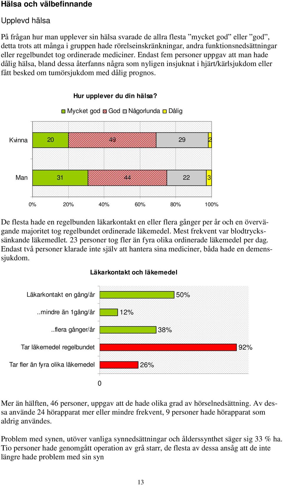 Endast fem personer uppgav att man hade dålig hälsa, bland dessa återfanns några som nyligen insjuknat i hjärt/kärlsjukdom eller fått besked om tumörsjukdom med dålig prognos.