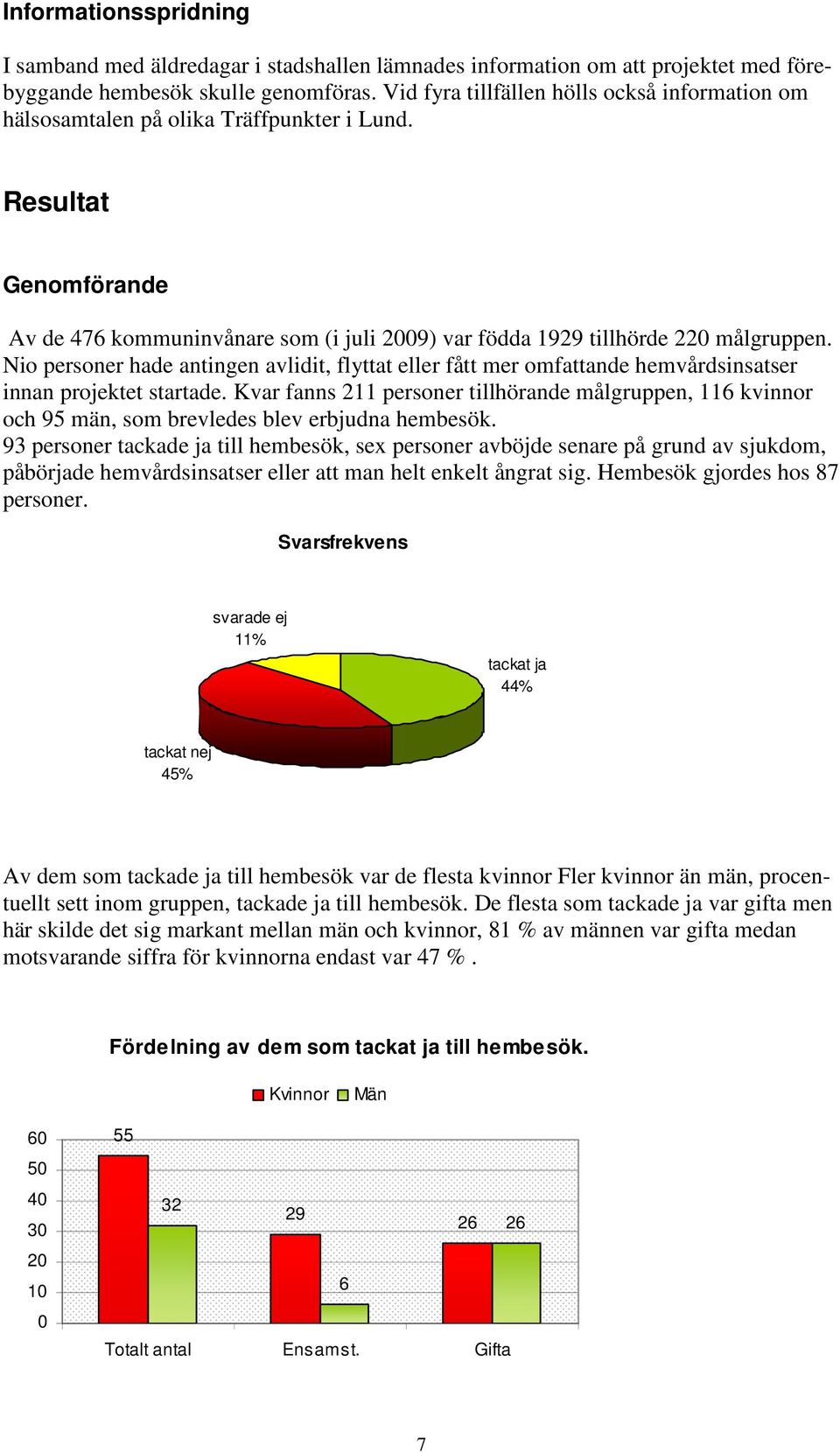 Nio personer hade antingen avlidit, flyttat eller fått mer omfattande hemvårdsinsatser innan projektet startade.