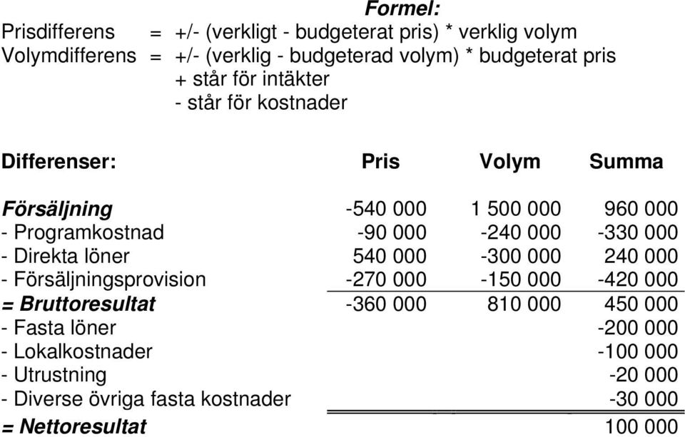 000-240 000-330 000 - Direkta löner 540 000-300 000 240 000 - Försäljningsprovision -270 000-150 000-420 000 = Bruttoresultat -360 000 810