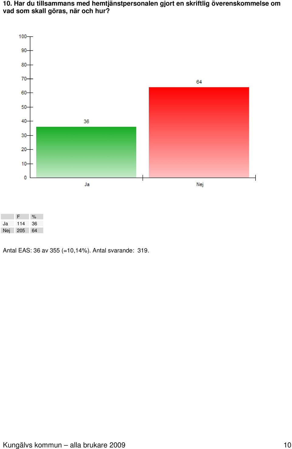 hur? F % Ja 114 36 Nej 205 64 Antal EAS: 36 av 355