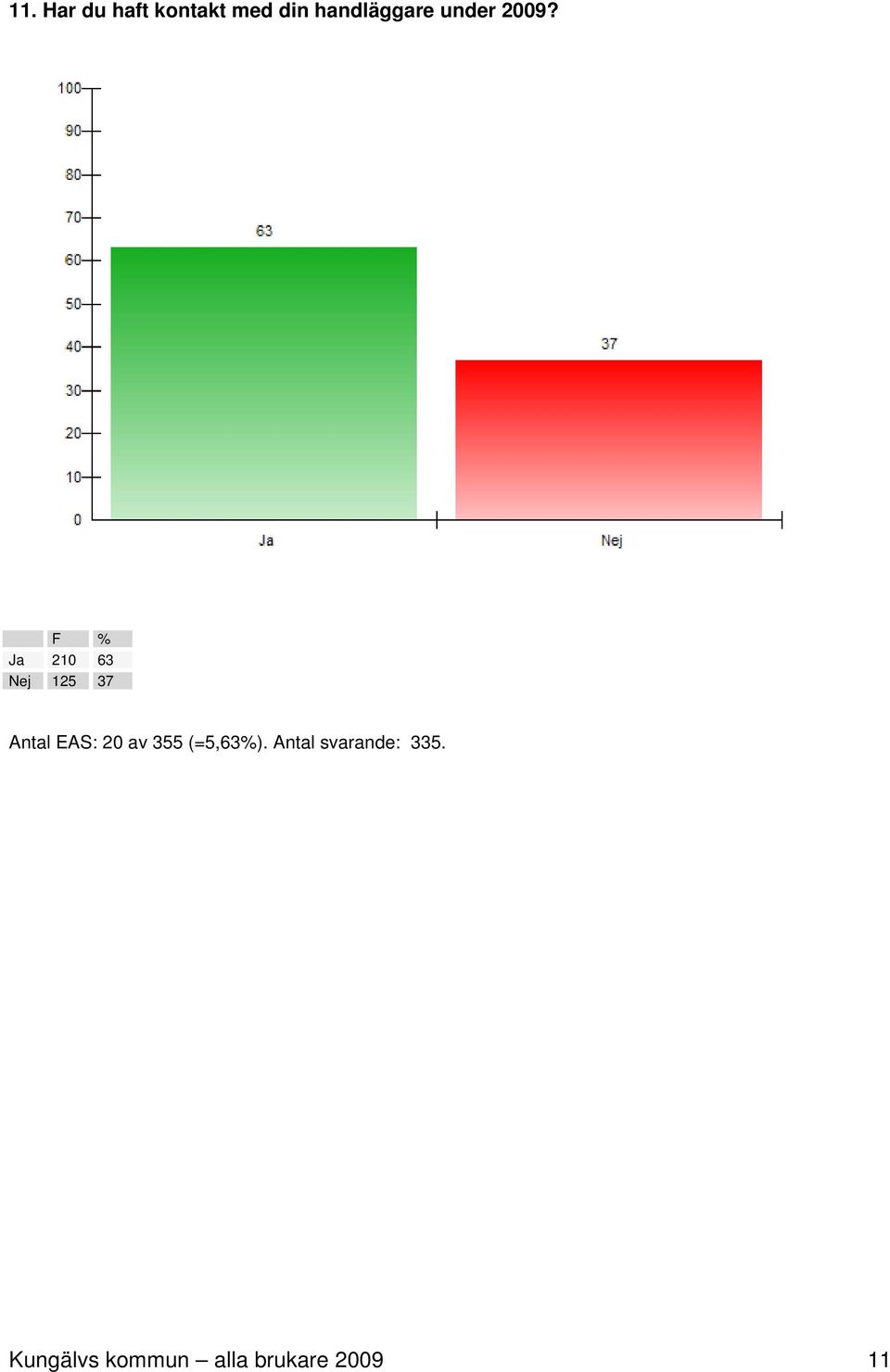 F % Ja 210 63 Nej 125 37 Antal EAS: 20 av