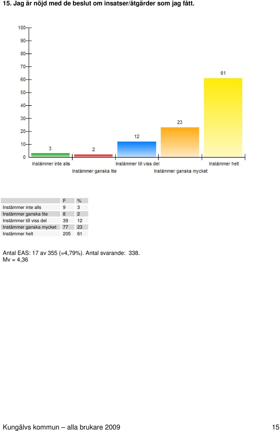 del 39 12 Instämmer ganska mycket 77 23 Instämmer helt 205 61 Antal EAS: