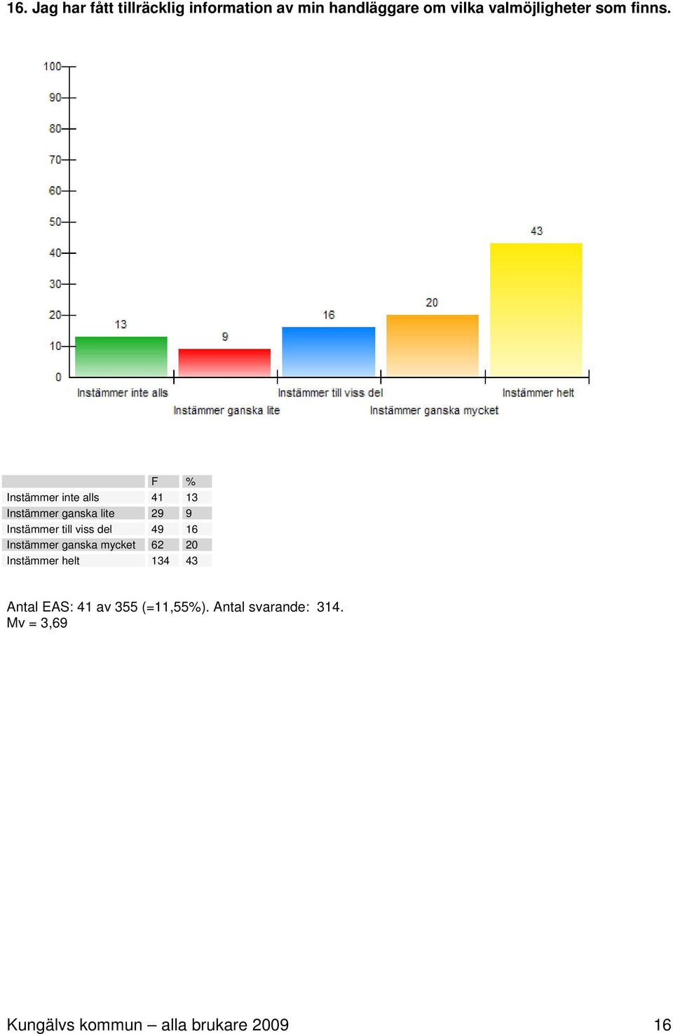 F % Instämmer inte alls 41 13 Instämmer ganska lite 29 9 Instämmer till viss del 49