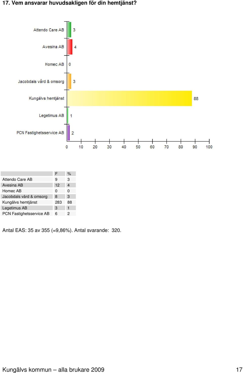 omsorg 8 3 Kungälvs hemtjänst 283 88 Legetimus AB 3 1 PCN