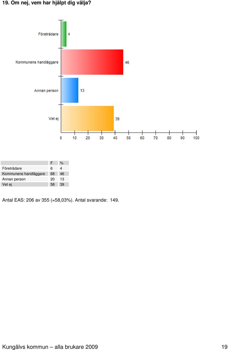 Annan person 20 13 Vet ej 58 39 Antal EAS: 206 av