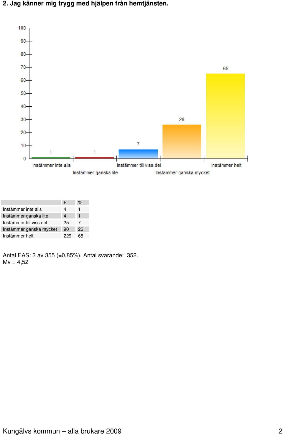 viss del 25 7 Instämmer ganska mycket 90 26 Instämmer helt 229 65 Antal