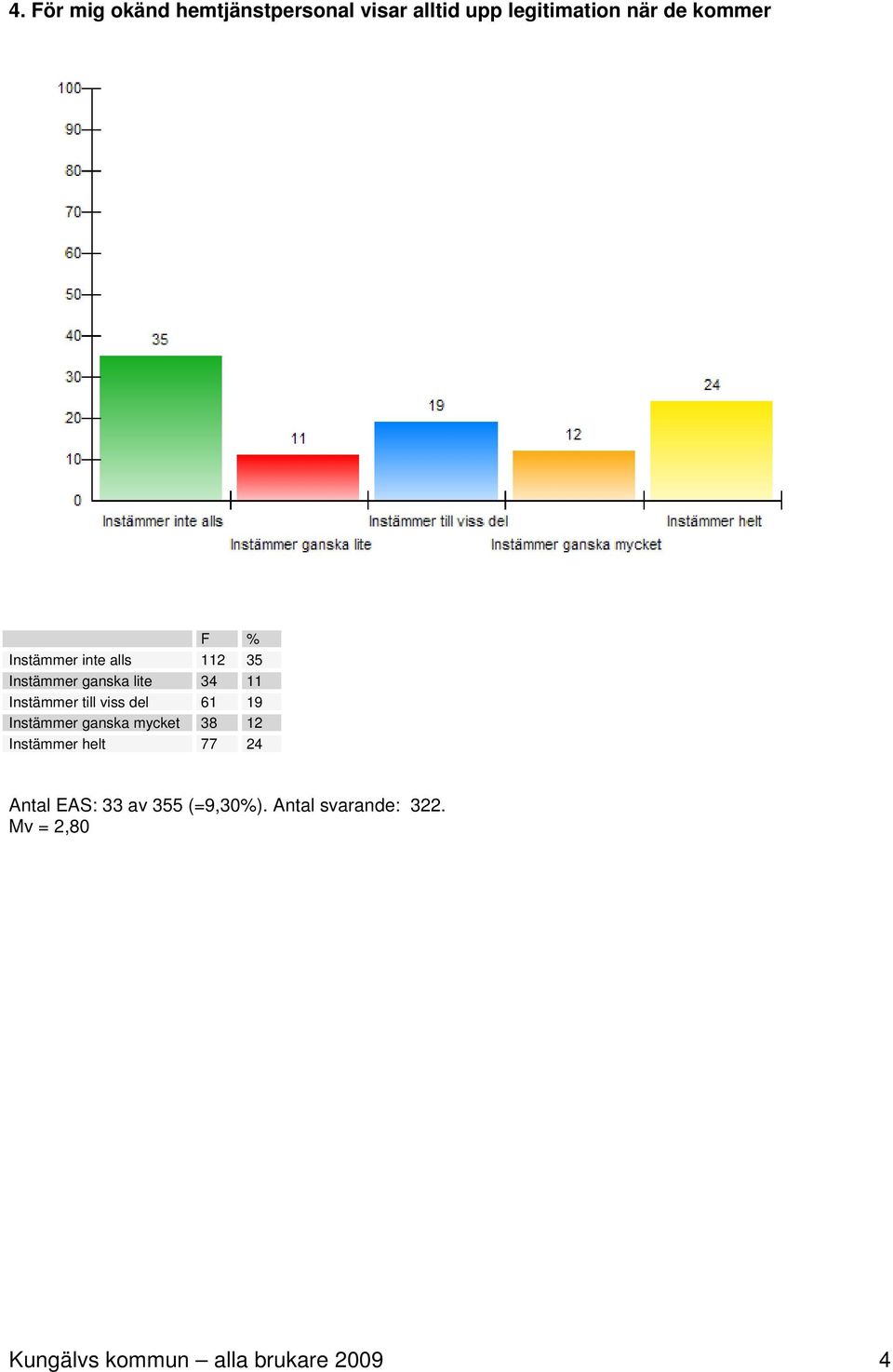del 61 19 Instämmer ganska mycket 38 12 Instämmer helt 77 24 Antal EAS: 33 av
