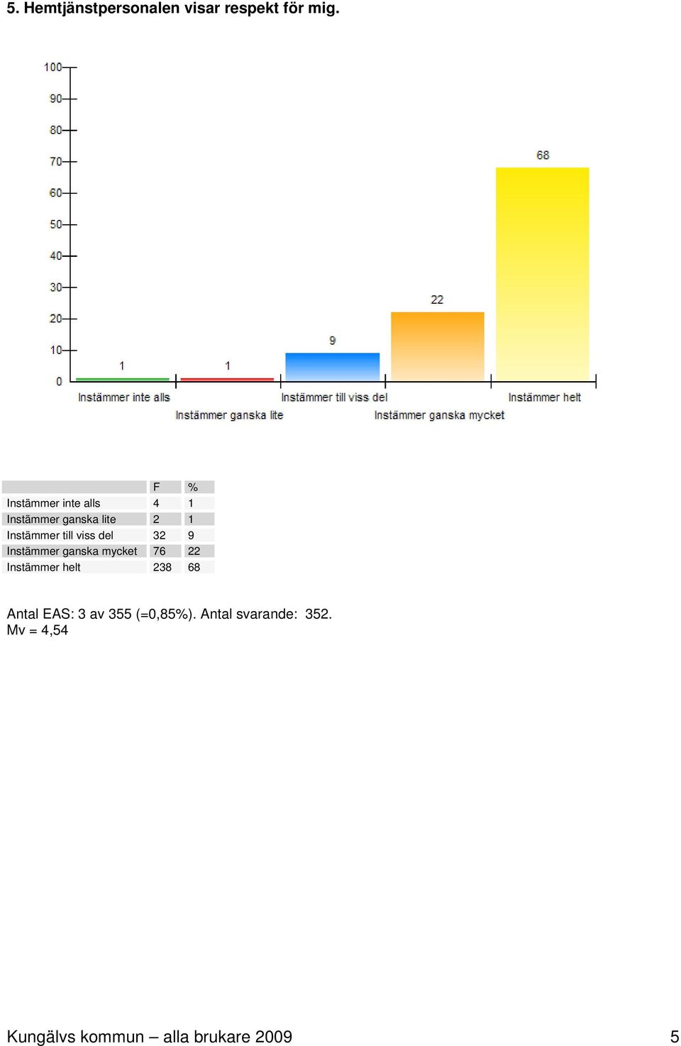 viss del 32 9 Instämmer ganska mycket 76 22 Instämmer helt 238 68