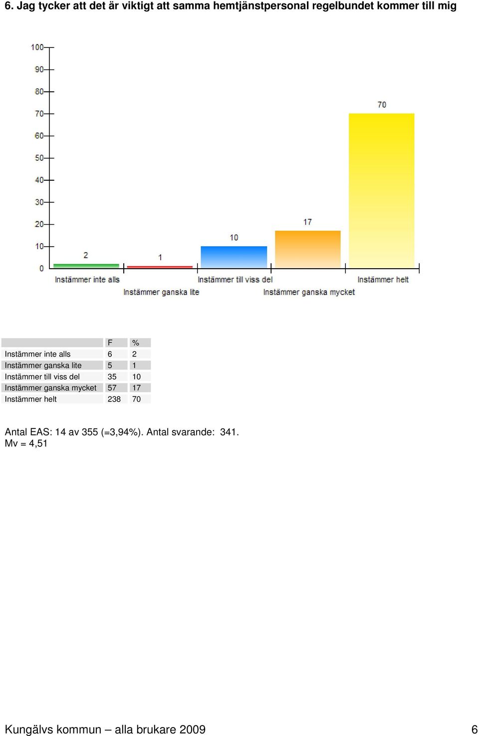 viss del 35 10 Instämmer ganska mycket 57 17 Instämmer helt 238 70 Antal EAS: 14