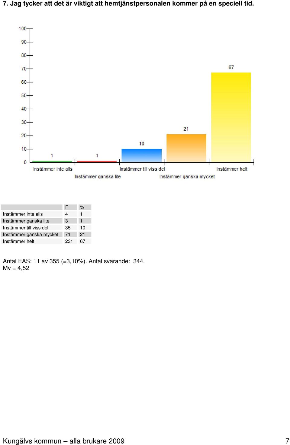 del 35 10 Instämmer ganska mycket 71 21 Instämmer helt 231 67 Antal EAS: 11 av
