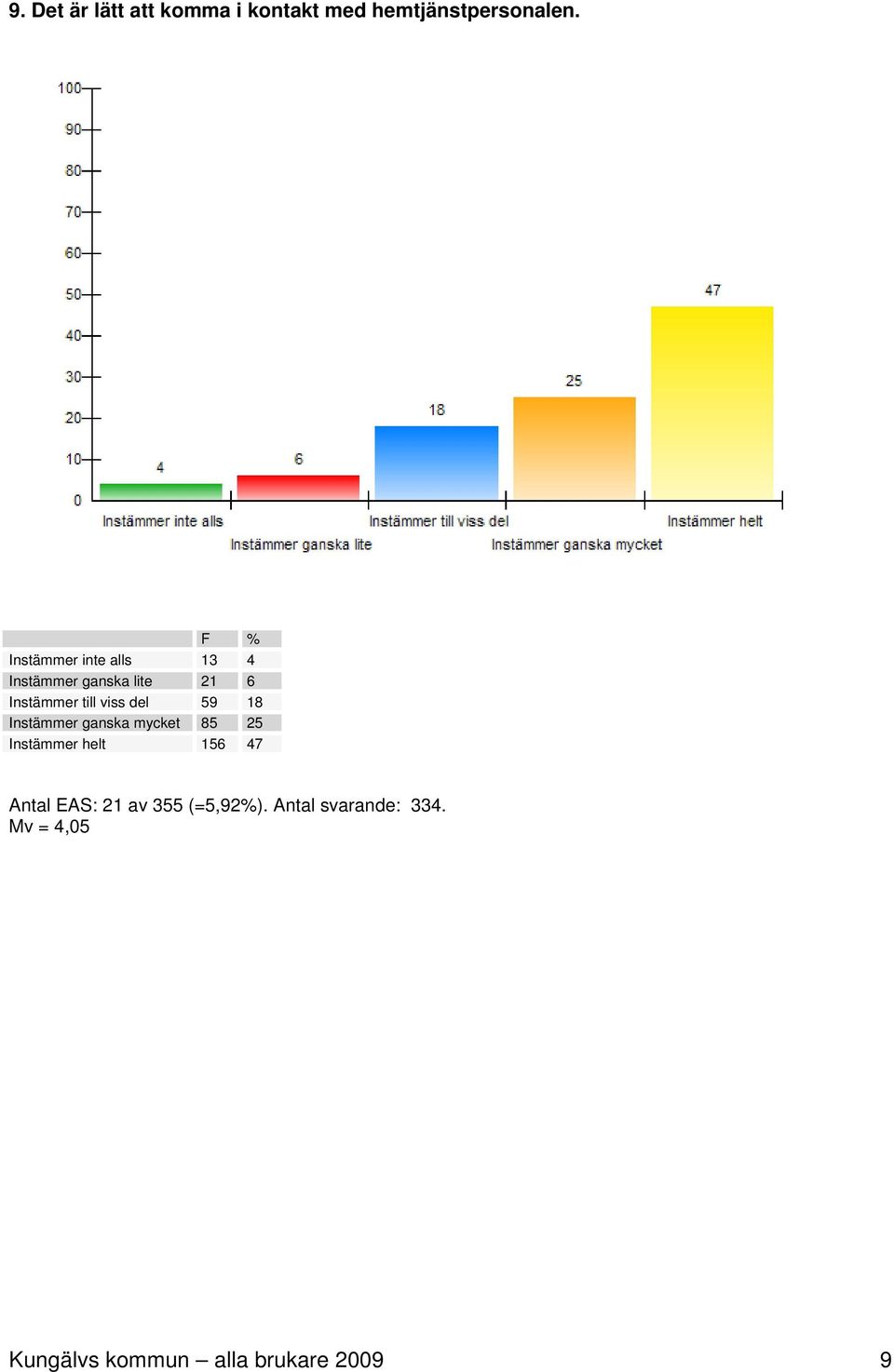 viss del 59 18 Instämmer ganska mycket 85 25 Instämmer helt 156 47 Antal