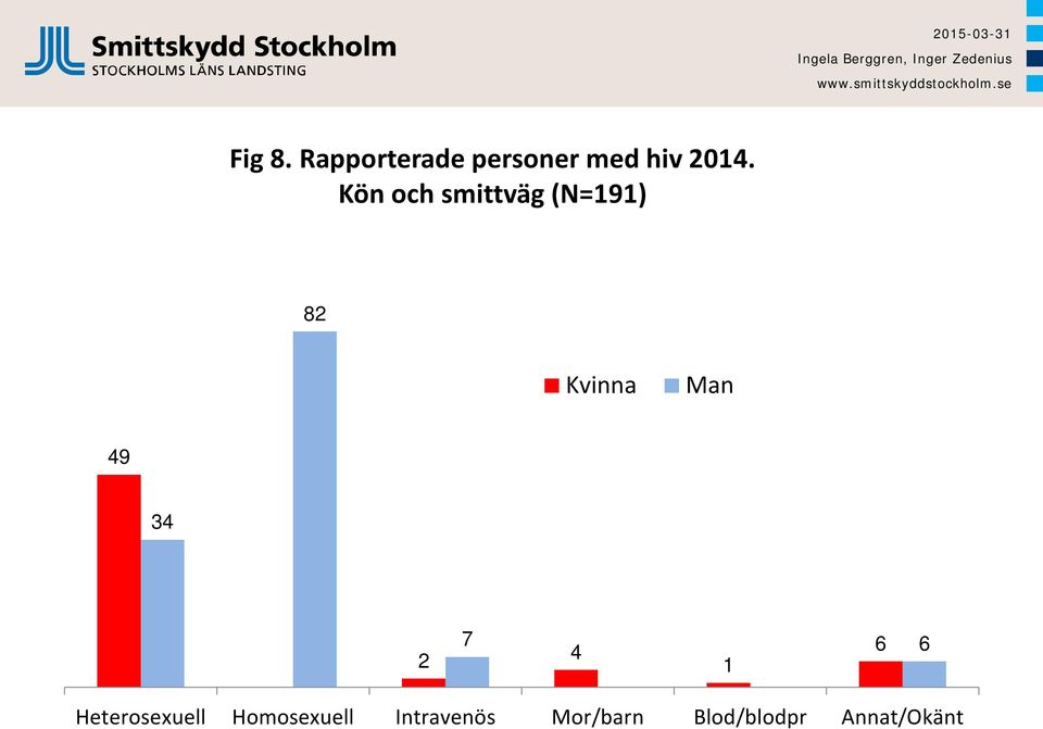 34 2 7 4 6 6 1 Heterosexuell Homosexuell
