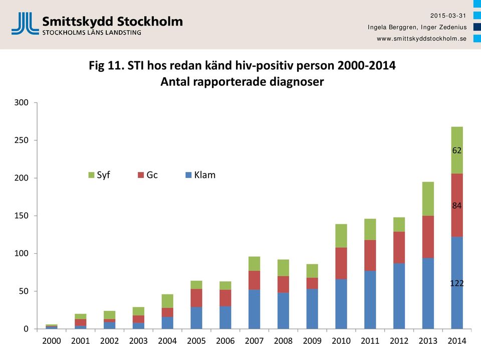Antal rapporterade diagnoser 300 250 62 200 Syf Gc