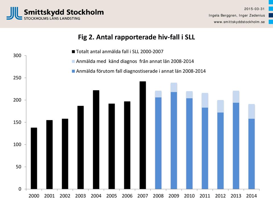 SLL 2000-2007 Anmälda med känd diagnos från annat län 2008-2014 Anmälda