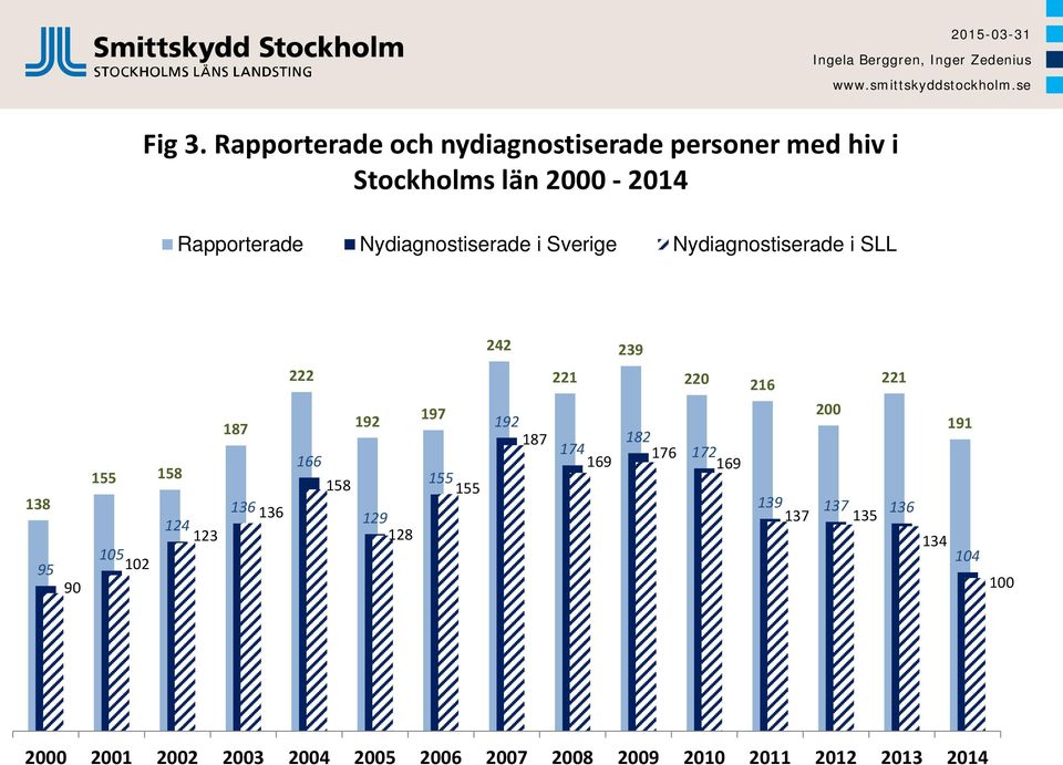 Nydiagnostiserade i Sverige Nydiagnostiserade i SLL 242 239 222 221 220 216 221 138 95 90 187 155