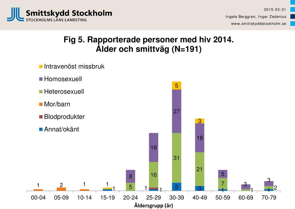 Mor/barn Blodprodukter Annat/okänt 18 5 27 31 3 18 21 8 16 5 3 1 2 1 1 7