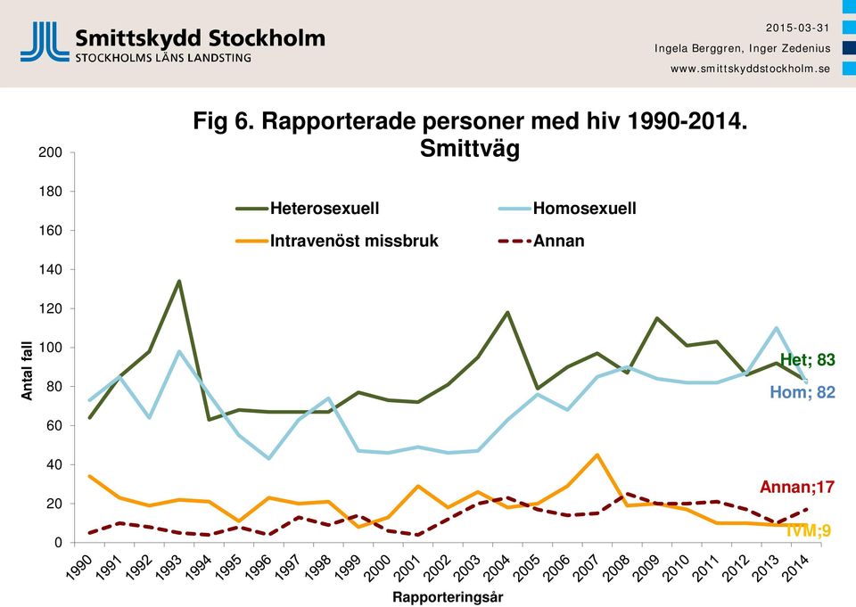 missbruk Homosexuell Annan 120 Antal fall 100 80 60