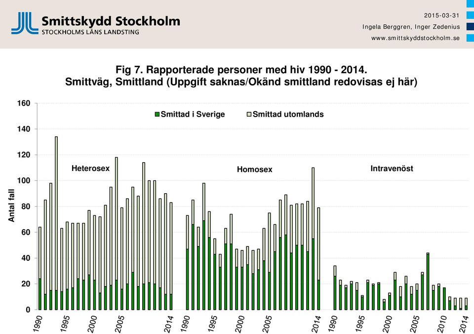 redovisas ej här) 160 140 Smittad i Sverige Smittad