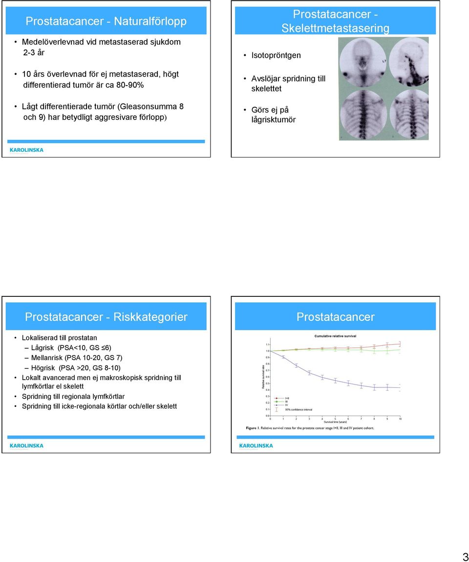 Skelettmetastasering Prostatacancer - Riskkategorier Prostatacancer Lokaliserad till prostatan Lågrisk (PSA<10, GS 6) Mellanrisk (PSA 10-20, GS 7) Högrisk (PSA >20, GS