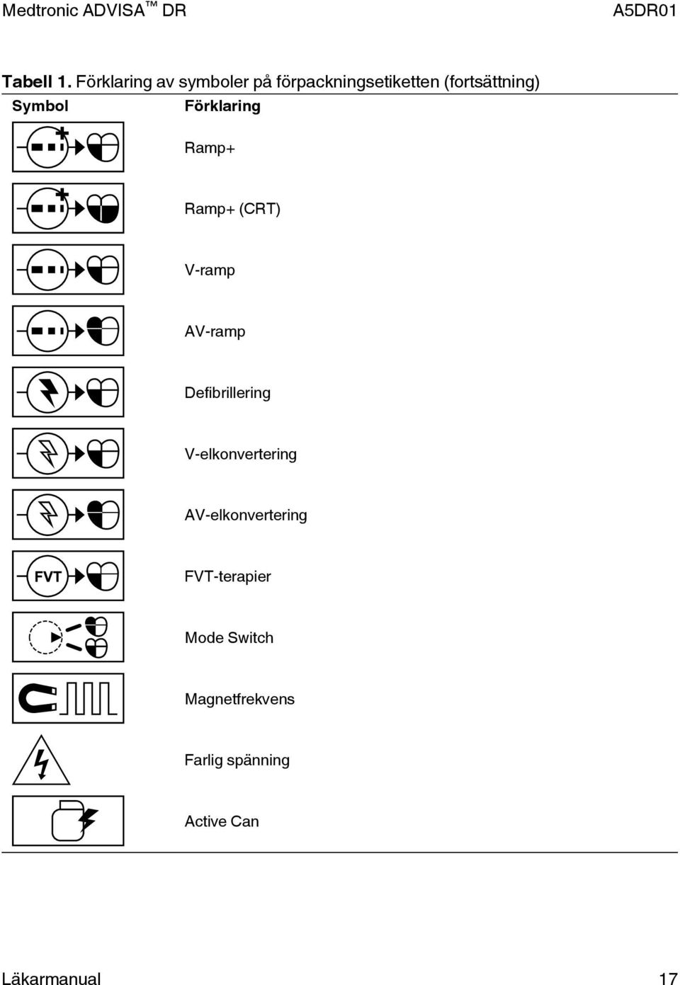 Symbol Förklaring Ramp+ Ramp+ (CRT) V-ramp AV-ramp