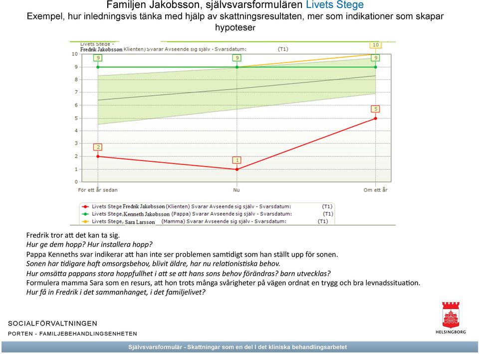 Sonen har -digare haj omsorgsbehov, blivit äldre, har nu rela-onis-ska behov. Hur omsä*a pappans stora hoppfullhet i a* se a* hans sons behov förändras? barn utvecklas?