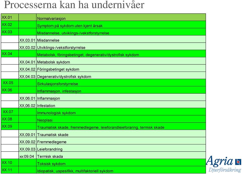 01 Misdannelse XX.03.02 Utviklings-/vekstforstyrrelse Metabolsk, fôringsbetinget, degenerativ/dystrofisk sykdom XX.04.