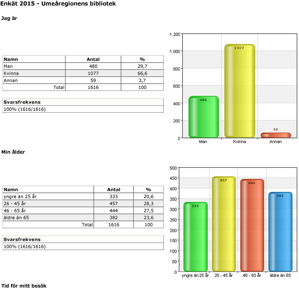 ålder Namn Antal % yngre än 25 år 333 20,6 26 45 år 457 28,3 46 65 år 444