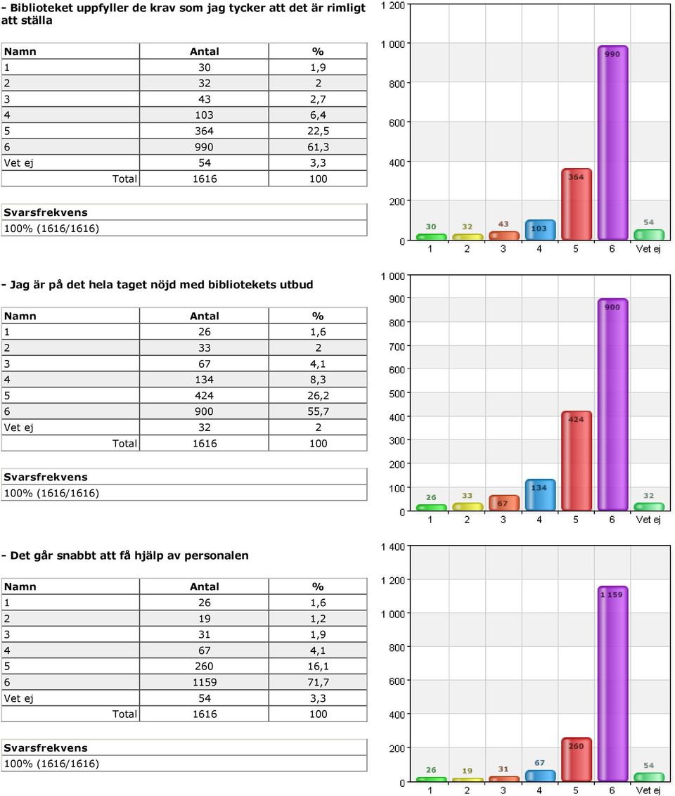 2 33 2 3 67 4,1 4 134 8,3 5 424 26,2 6 900 55,7 Vet ej 32 2 Total 1616 100 Svarsfrekvens 100% (1616/1616) Det går snabbt att få hjälp av