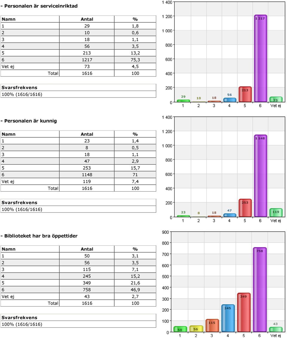 253 15,7 6 1148 71 Vet ej 119 7,4 Total 1616 100 Svarsfrekvens 100% (1616/1616) Biblioteket har bra öppettider Namn