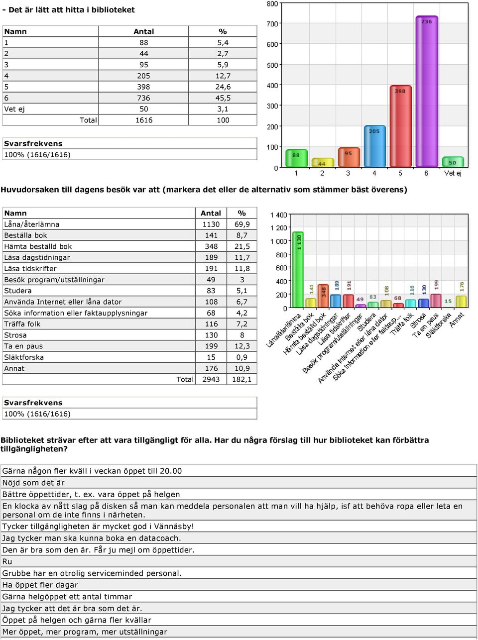 191 11,8 Besök program/utställningar 49 3 Studera 83 5,1 Använda Internet eller låna dator 108 6,7 Söka information eller faktaupplysningar 68 4,2 Träffa folk 116 7,2 Strosa 130 8 Ta en paus 199 12,3