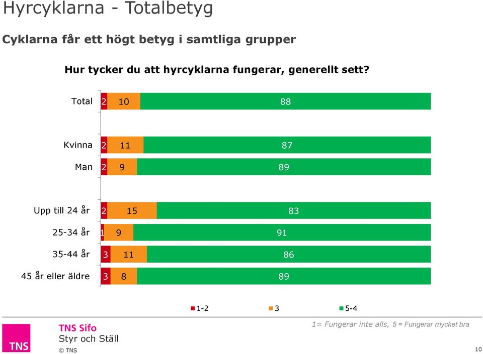 Total 2 10 88 Kvinna 2 11 87 Man 2 9 89 Upp till 24 år 2 15 83 25-34 år 1 9