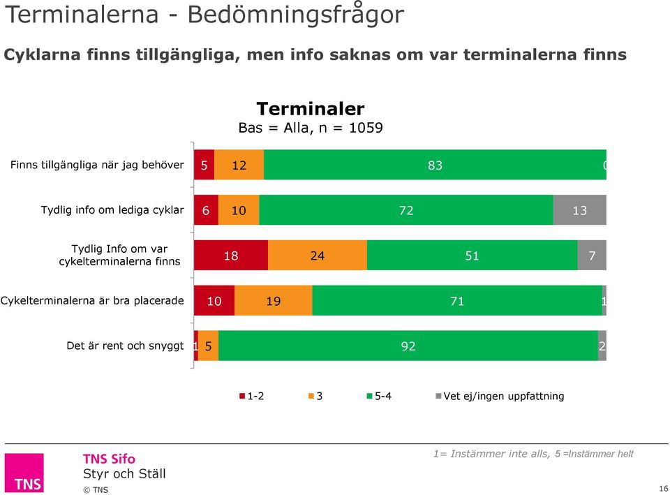 10 72 13 Tydlig Info om var cykelterminalerna finns 18 24 51 7 Cykelterminalerna är bra placerade 10 19 71