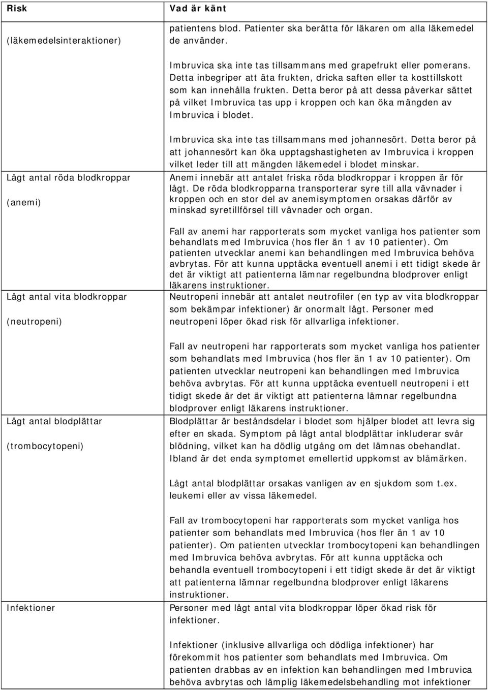 Detta beror på att dessa påverkar sättet på vilket Imbruvica tas upp i kroppen och kan öka mängden av Imbruvica i blodet.