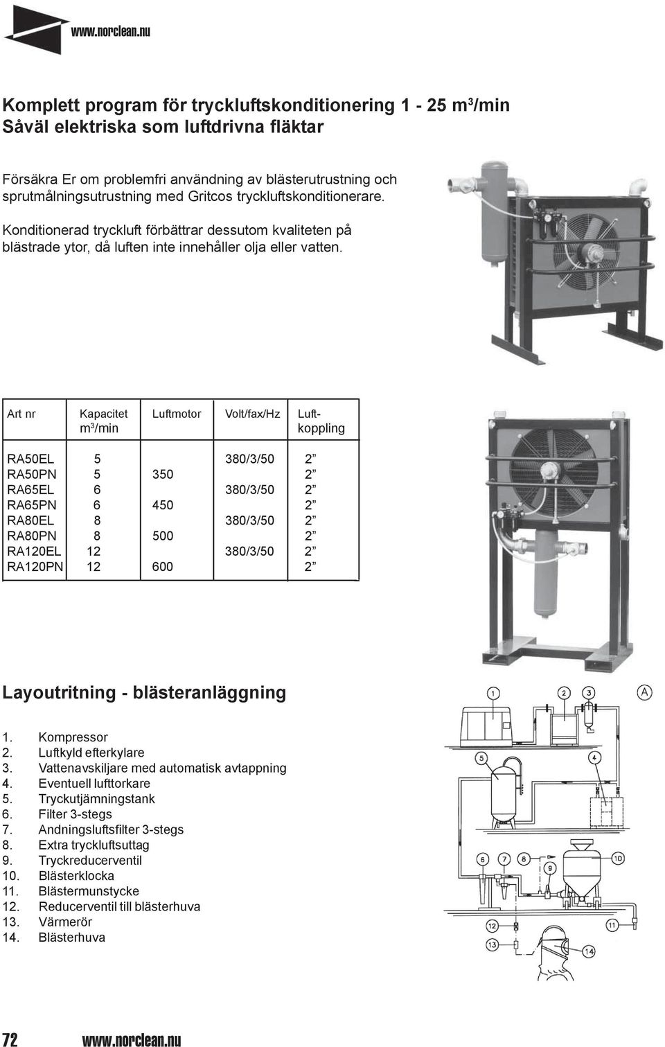 Kapacitet Luftmotor Volt/fax/Hz Luftm 3 /min koppling RA50EL 5 380/3/50 2 RA50PN 5 350 2 RA65EL 6 380/3/50 2 RA65PN 6 450 2 RA80EL 8 380/3/50 2 RA80PN 8 500 2 RA120EL 12 380/3/50 2 RA120PN 12 600 2