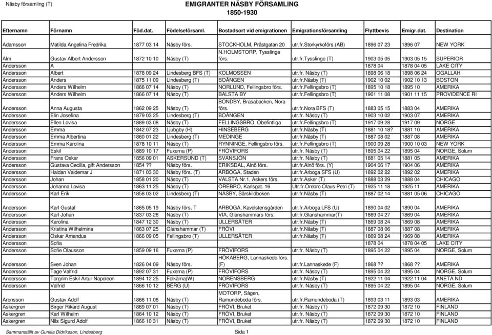 fr. Näsby (T) 1898 06 18 1898 06 24 OGALLAH Andersson Anders 1875 11 09 Lindesberg (T) BOÄNGEN utr.fr.näsby (T) 1902 10 02 1902 10 13 BOSTON Andersson Anders Wilhelm 1866 07 14 Näsby (T) NORLUND, Fellingsbro förs.