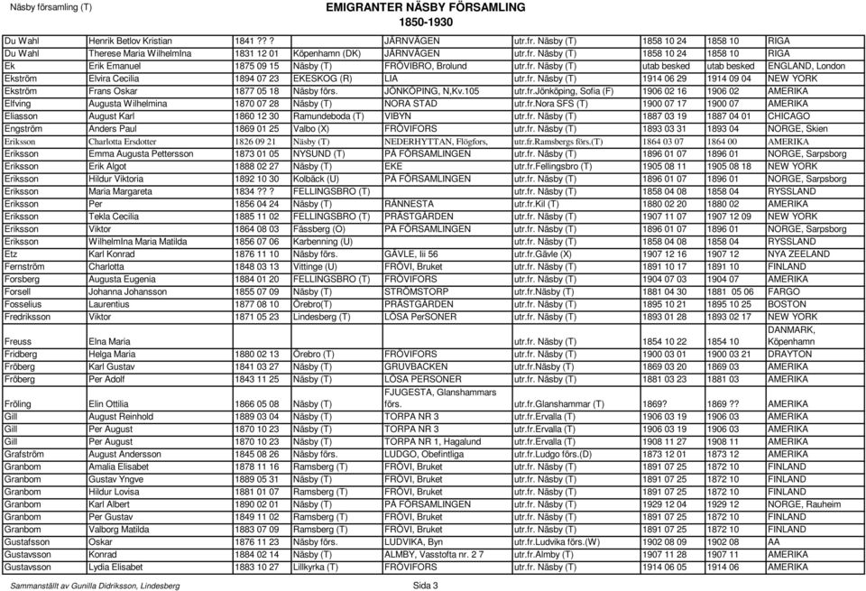 JÖNKÖPING, N,Kv.105 utr.fr.jönköping, Sofia (F) 1906 02 16 1906 02 AMERIKA Elfving Augusta Wilhelmina 1870 07 28 Näsby (T) NORA STAD utr.fr.nora SFS (T) 1900 07 17 1900 07 AMERIKA Eliasson August Karl 1860 12 30 Ramundeboda (T) VIBYN utr.