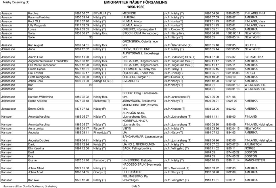 fr.Örebro (T) 1871 05 01 1874 05 AMERIKA Jansson Sofia 1853 06 27 Näsby förs. STOCKHOLM. Konradsberg utr.fr.näsby förs. 1886 04 28 1886 05 14 NEW YORK Jansson Sofie 33 utr.fr.näsby (T) 1886 05 1886 05 14 NEW YORK Jansson Karl August 1869 04 01 Näsby förs.