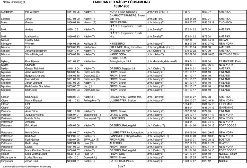 utr.fr.ervalla(t) 1872 04 22 1872 04 AMERIKA Netsell Gustav Albin 1882 04 1882 04 14 OLEAN Niklasson Wilhelm 1856 03 26 Karllsdal (T) HINSEBERG utr.fr. Näsby (T) 1882 07 05 1882 07 09 NEW YORK Nilsson Emil J 1880 09 19 Näsby förs.